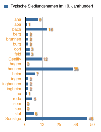 Typische Siedlungsnamen im 10. Jahrhundert