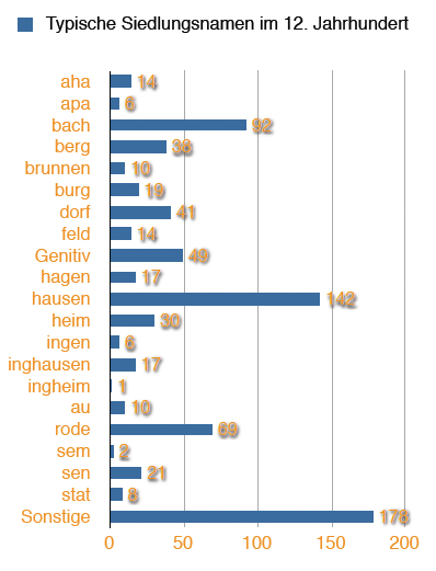 Typische Siedlungsnamen im 12. Jahrhundert