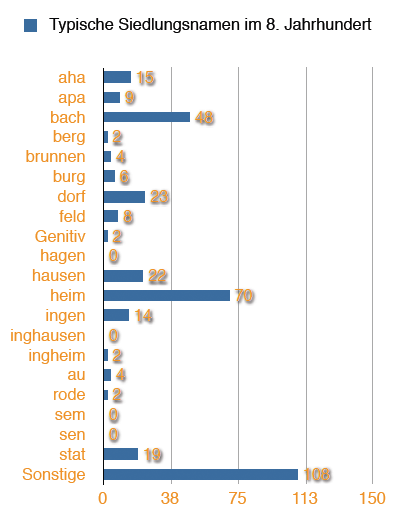 Typische Siedlungsnamen im 8. Jahrhundert